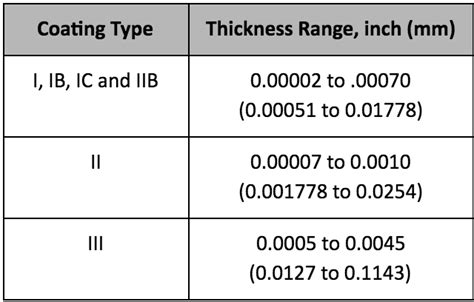 hard anodize thickness chart